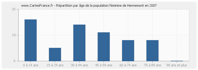 Répartition par âge de la population féminine de Hennemont en 2007