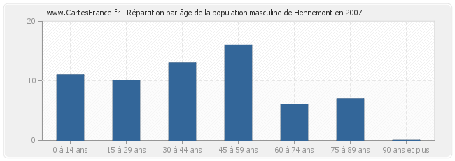 Répartition par âge de la population masculine de Hennemont en 2007