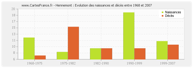 Hennemont : Evolution des naissances et décès entre 1968 et 2007