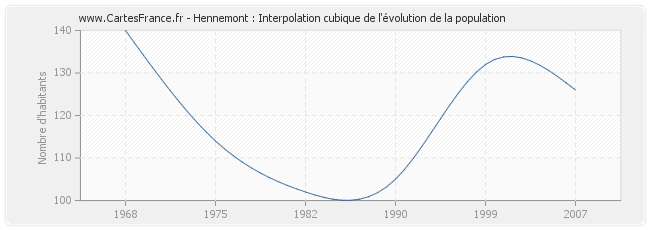 Hennemont : Interpolation cubique de l'évolution de la population