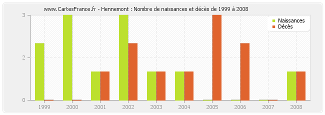 Hennemont : Nombre de naissances et décès de 1999 à 2008