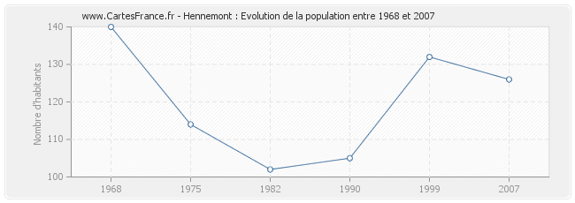 Population Hennemont