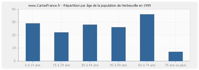 Répartition par âge de la population de Herbeuville en 1999