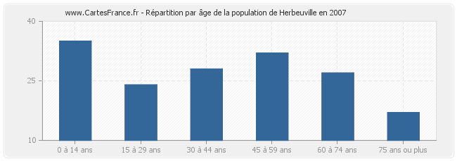 Répartition par âge de la population de Herbeuville en 2007