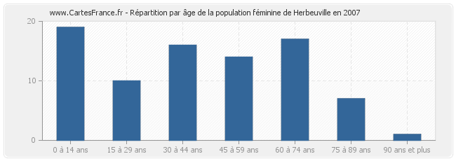 Répartition par âge de la population féminine de Herbeuville en 2007