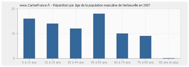 Répartition par âge de la population masculine de Herbeuville en 2007