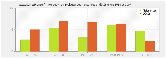 Herbeuville : Evolution des naissances et décès entre 1968 et 2007