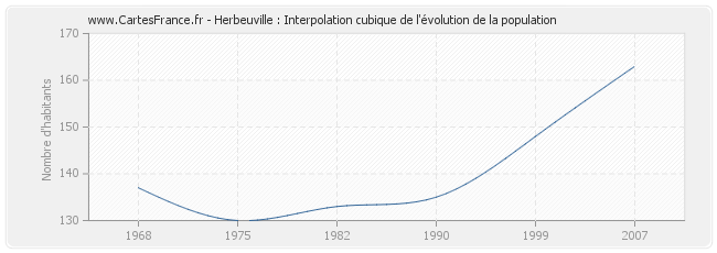 Herbeuville : Interpolation cubique de l'évolution de la population