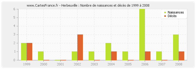 Herbeuville : Nombre de naissances et décès de 1999 à 2008