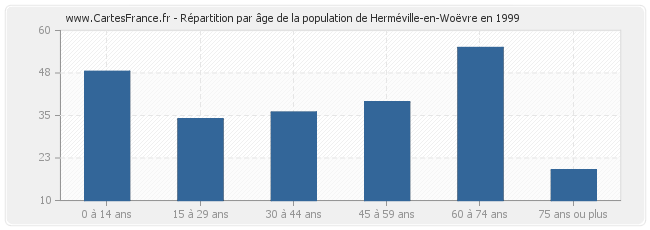 Répartition par âge de la population de Herméville-en-Woëvre en 1999