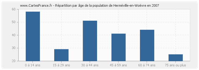 Répartition par âge de la population de Herméville-en-Woëvre en 2007