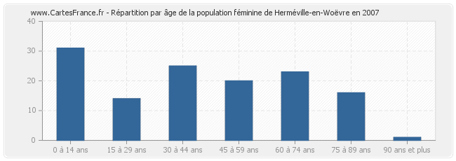 Répartition par âge de la population féminine de Herméville-en-Woëvre en 2007