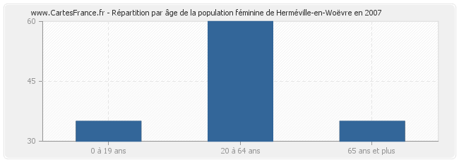 Répartition par âge de la population féminine de Herméville-en-Woëvre en 2007