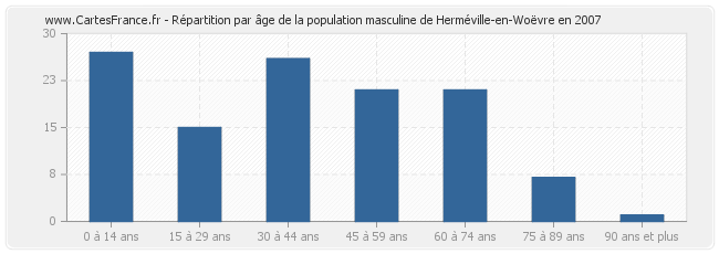 Répartition par âge de la population masculine de Herméville-en-Woëvre en 2007