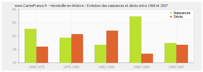 Herméville-en-Woëvre : Evolution des naissances et décès entre 1968 et 2007