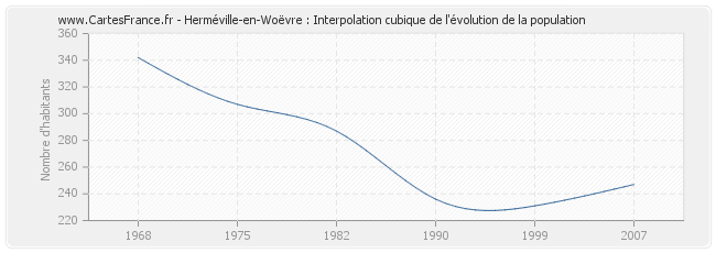 Herméville-en-Woëvre : Interpolation cubique de l'évolution de la population