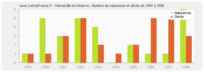 Herméville-en-Woëvre : Nombre de naissances et décès de 1999 à 2008