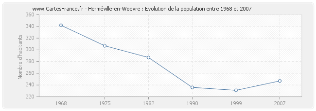 Population Herméville-en-Woëvre