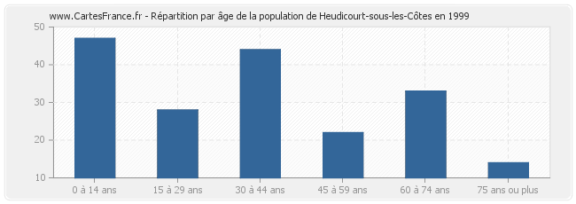 Répartition par âge de la population de Heudicourt-sous-les-Côtes en 1999