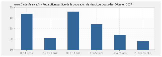 Répartition par âge de la population de Heudicourt-sous-les-Côtes en 2007