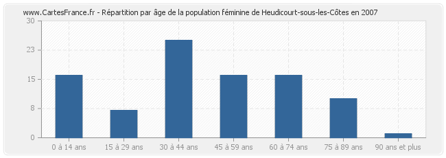 Répartition par âge de la population féminine de Heudicourt-sous-les-Côtes en 2007