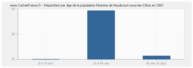 Répartition par âge de la population féminine de Heudicourt-sous-les-Côtes en 2007