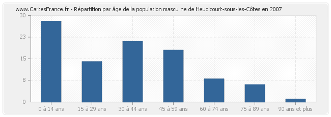 Répartition par âge de la population masculine de Heudicourt-sous-les-Côtes en 2007