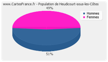 Répartition de la population de Heudicourt-sous-les-Côtes en 2007