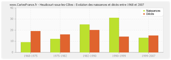 Heudicourt-sous-les-Côtes : Evolution des naissances et décès entre 1968 et 2007
