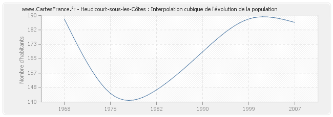 Heudicourt-sous-les-Côtes : Interpolation cubique de l'évolution de la population