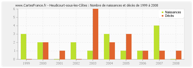 Heudicourt-sous-les-Côtes : Nombre de naissances et décès de 1999 à 2008