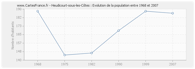 Population Heudicourt-sous-les-Côtes