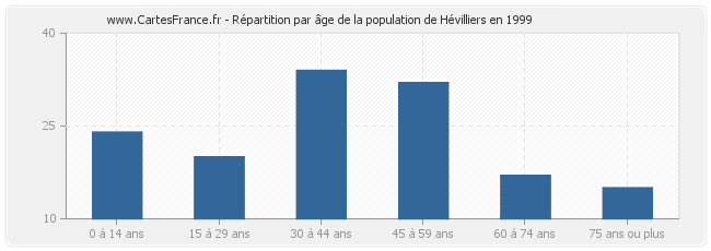 Répartition par âge de la population de Hévilliers en 1999