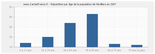 Répartition par âge de la population de Hévilliers en 2007