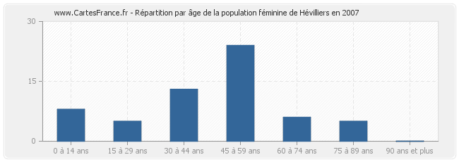 Répartition par âge de la population féminine de Hévilliers en 2007