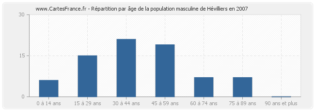 Répartition par âge de la population masculine de Hévilliers en 2007