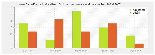 Hévilliers : Evolution des naissances et décès entre 1968 et 2007