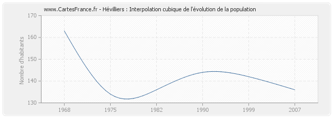 Hévilliers : Interpolation cubique de l'évolution de la population