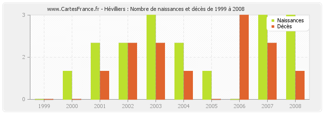 Hévilliers : Nombre de naissances et décès de 1999 à 2008