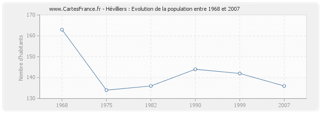 Population Hévilliers