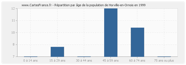Répartition par âge de la population de Horville-en-Ornois en 1999