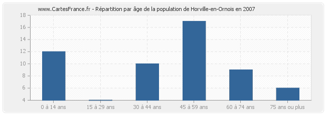 Répartition par âge de la population de Horville-en-Ornois en 2007