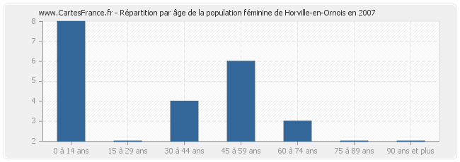 Répartition par âge de la population féminine de Horville-en-Ornois en 2007