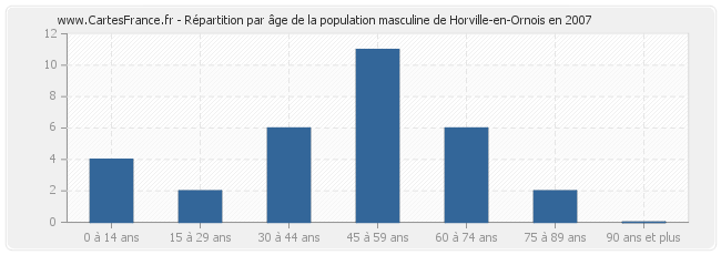 Répartition par âge de la population masculine de Horville-en-Ornois en 2007
