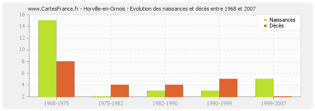 Horville-en-Ornois : Evolution des naissances et décès entre 1968 et 2007