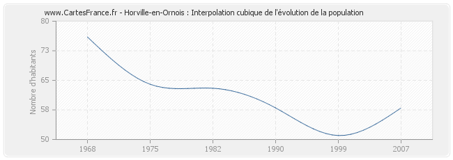 Horville-en-Ornois : Interpolation cubique de l'évolution de la population