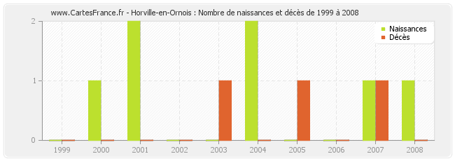 Horville-en-Ornois : Nombre de naissances et décès de 1999 à 2008