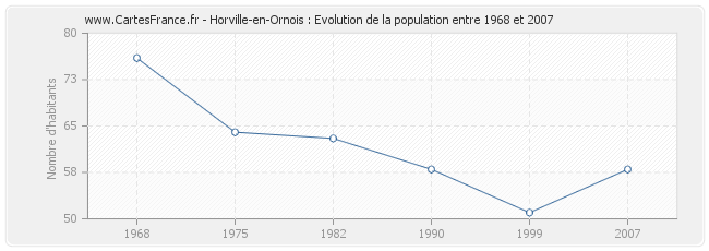 Population Horville-en-Ornois
