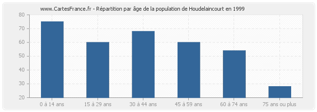 Répartition par âge de la population de Houdelaincourt en 1999