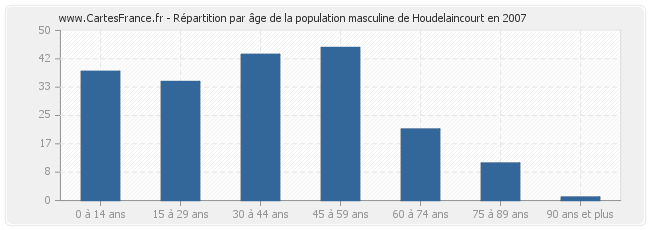 Répartition par âge de la population masculine de Houdelaincourt en 2007